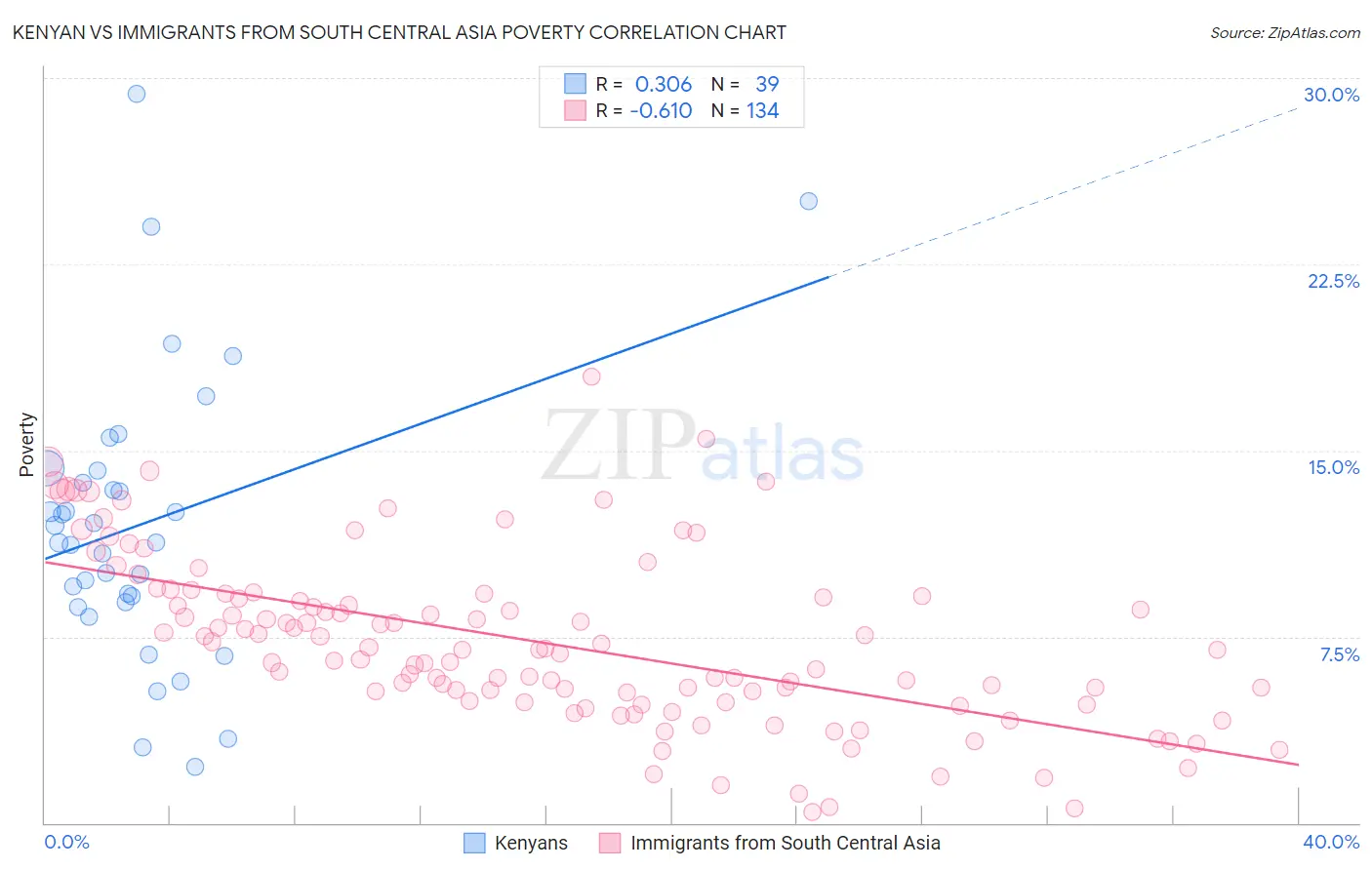 Kenyan vs Immigrants from South Central Asia Poverty