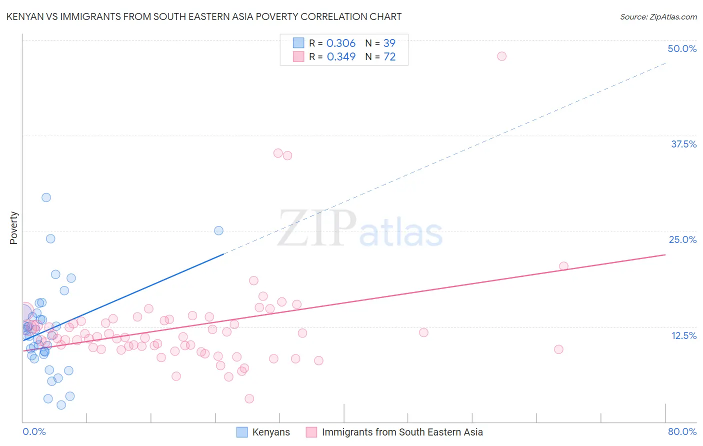 Kenyan vs Immigrants from South Eastern Asia Poverty