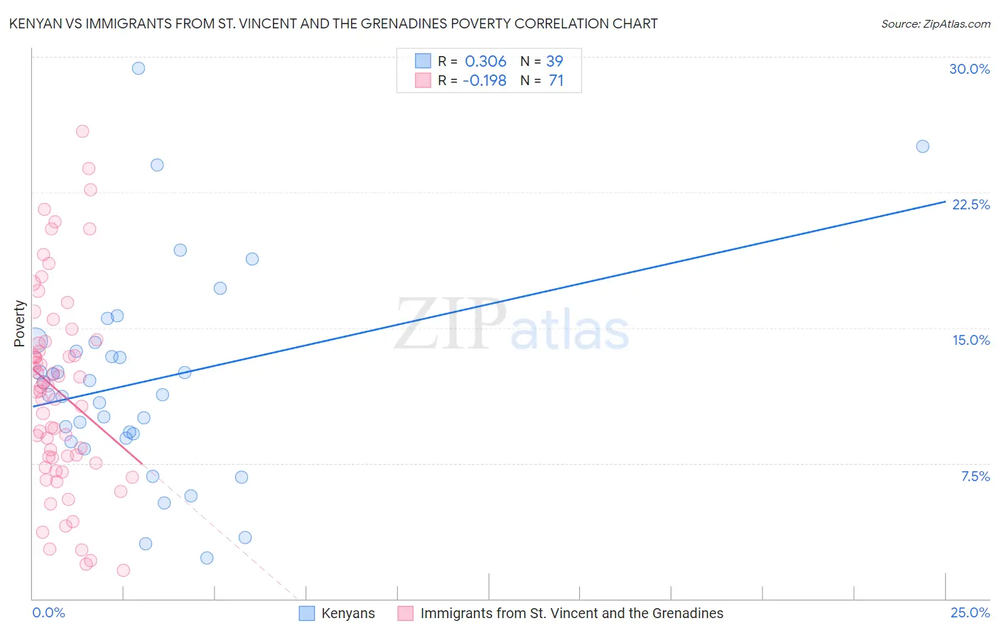 Kenyan vs Immigrants from St. Vincent and the Grenadines Poverty