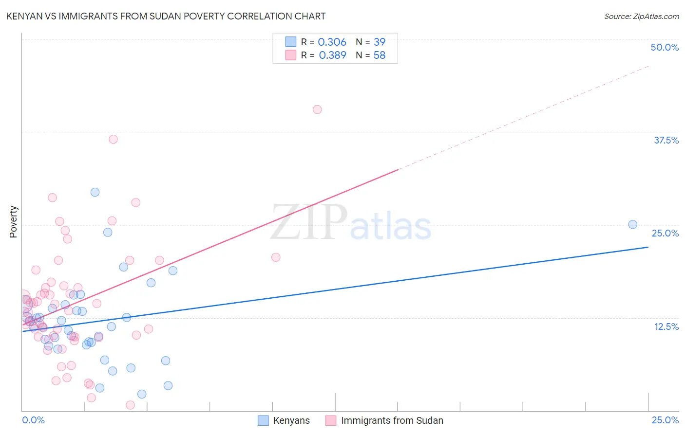 Kenyan vs Immigrants from Sudan Poverty