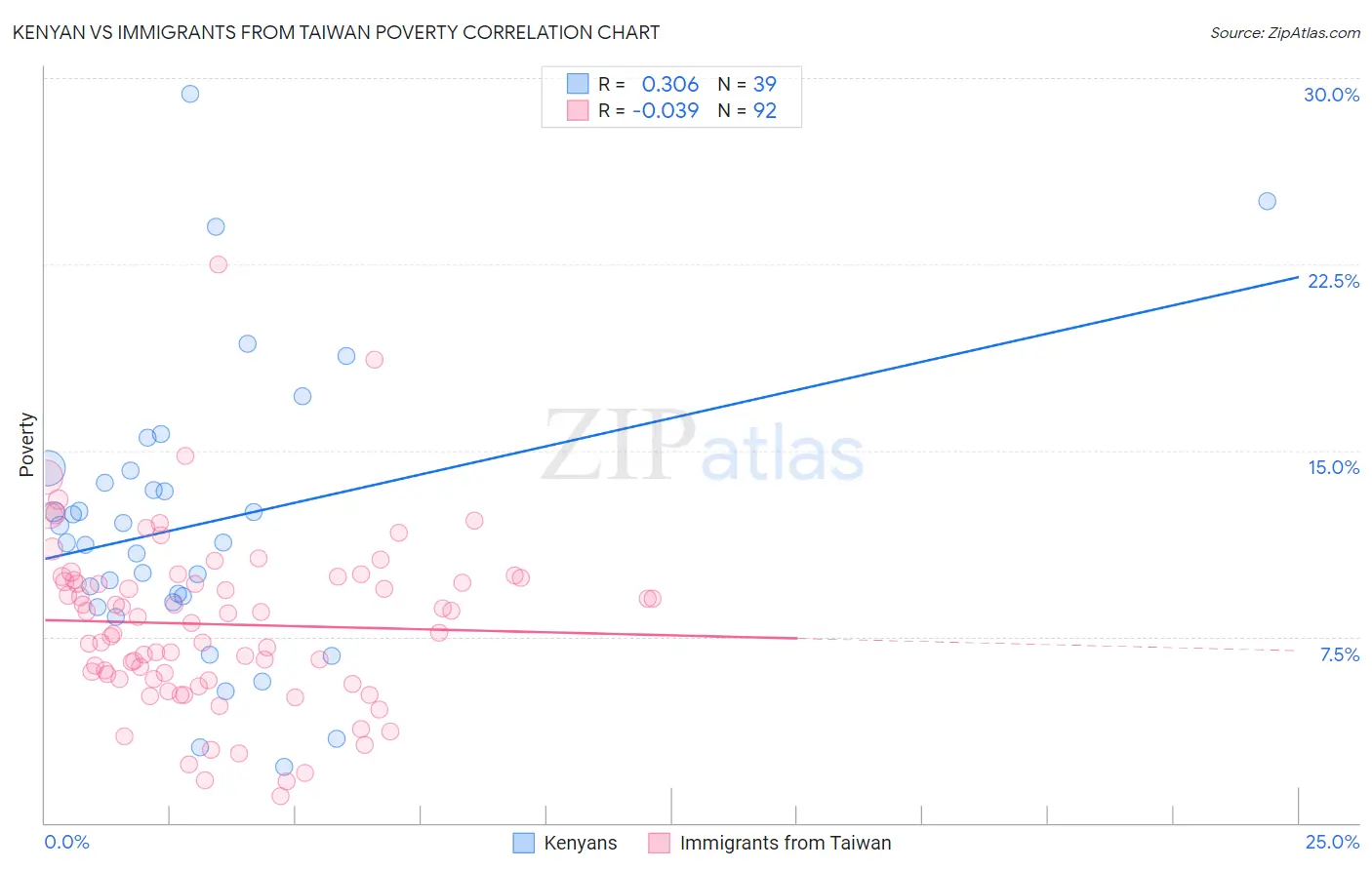 Kenyan vs Immigrants from Taiwan Poverty