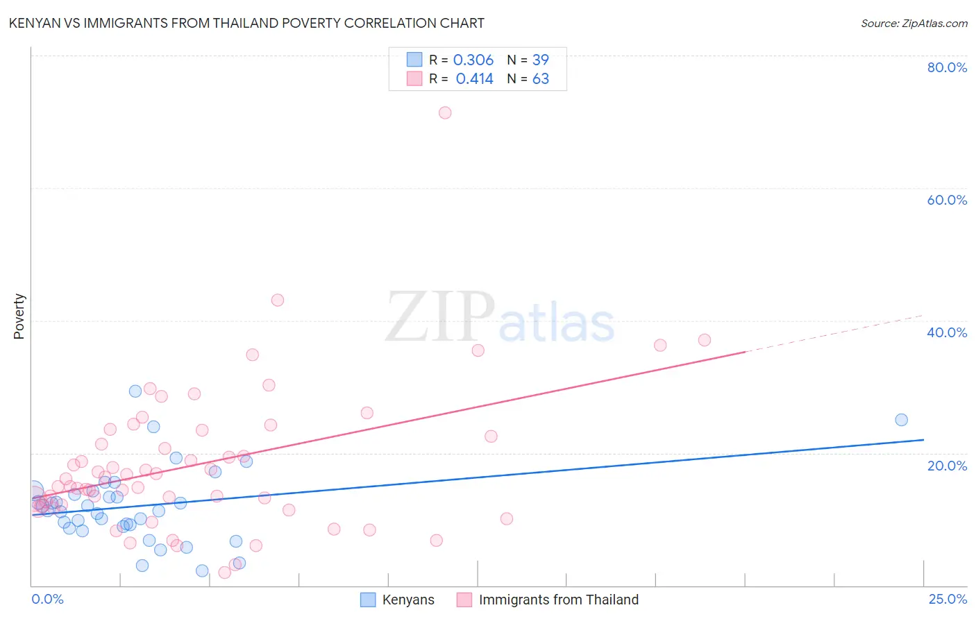 Kenyan vs Immigrants from Thailand Poverty