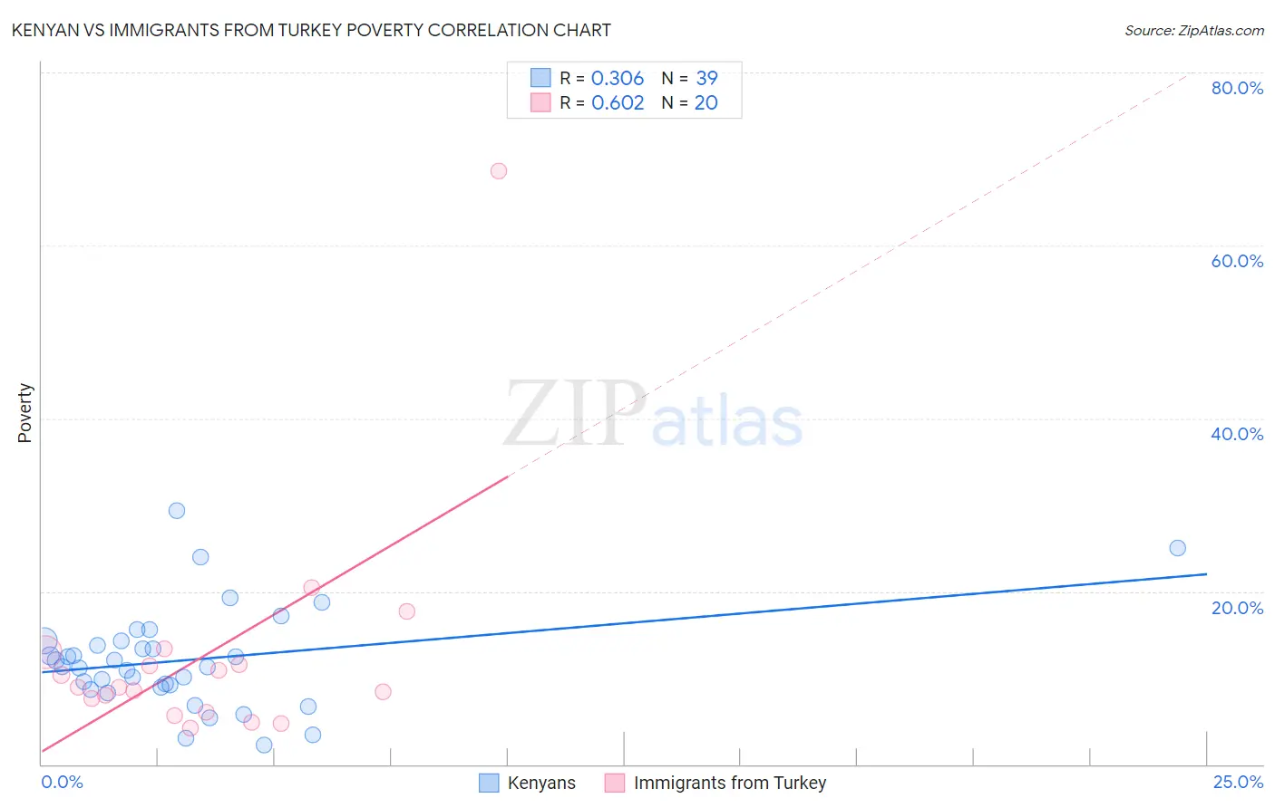 Kenyan vs Immigrants from Turkey Poverty