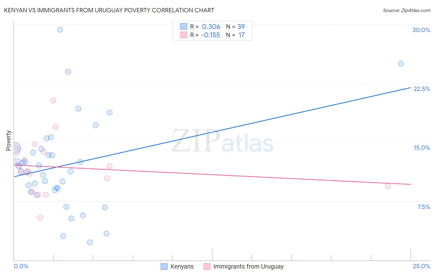 Kenyan vs Immigrants from Uruguay Poverty