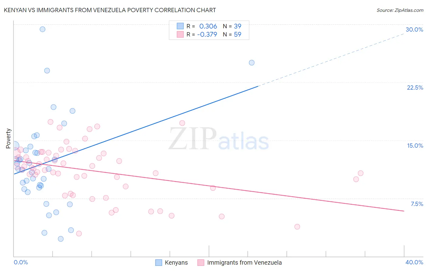 Kenyan vs Immigrants from Venezuela Poverty