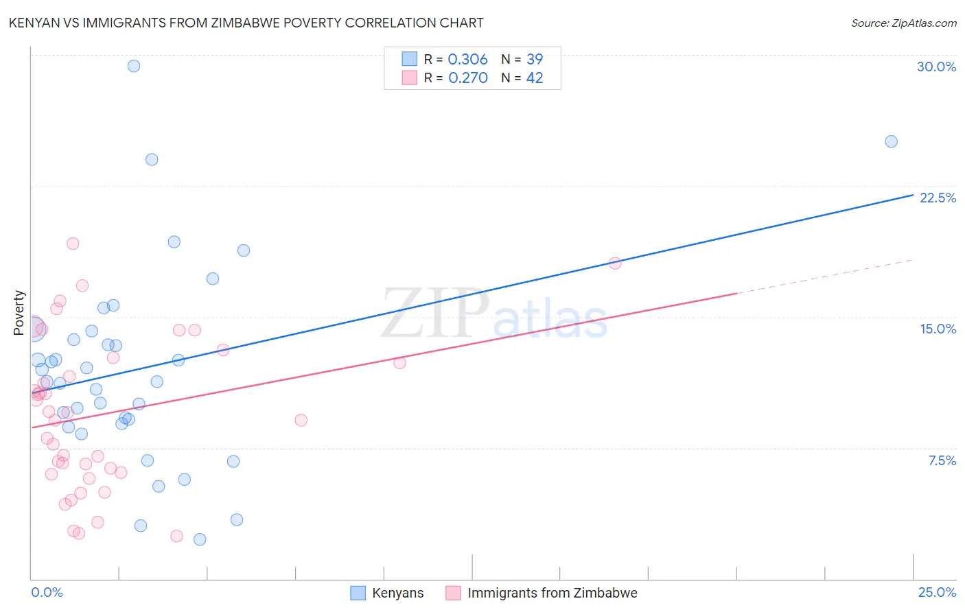 Kenyan vs Immigrants from Zimbabwe Poverty