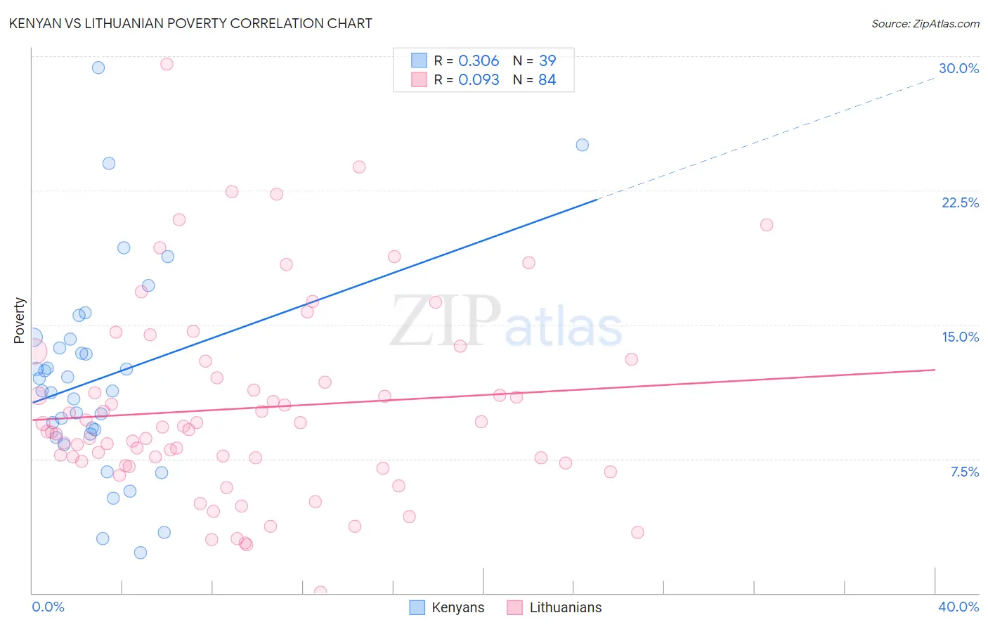 Kenyan vs Lithuanian Poverty