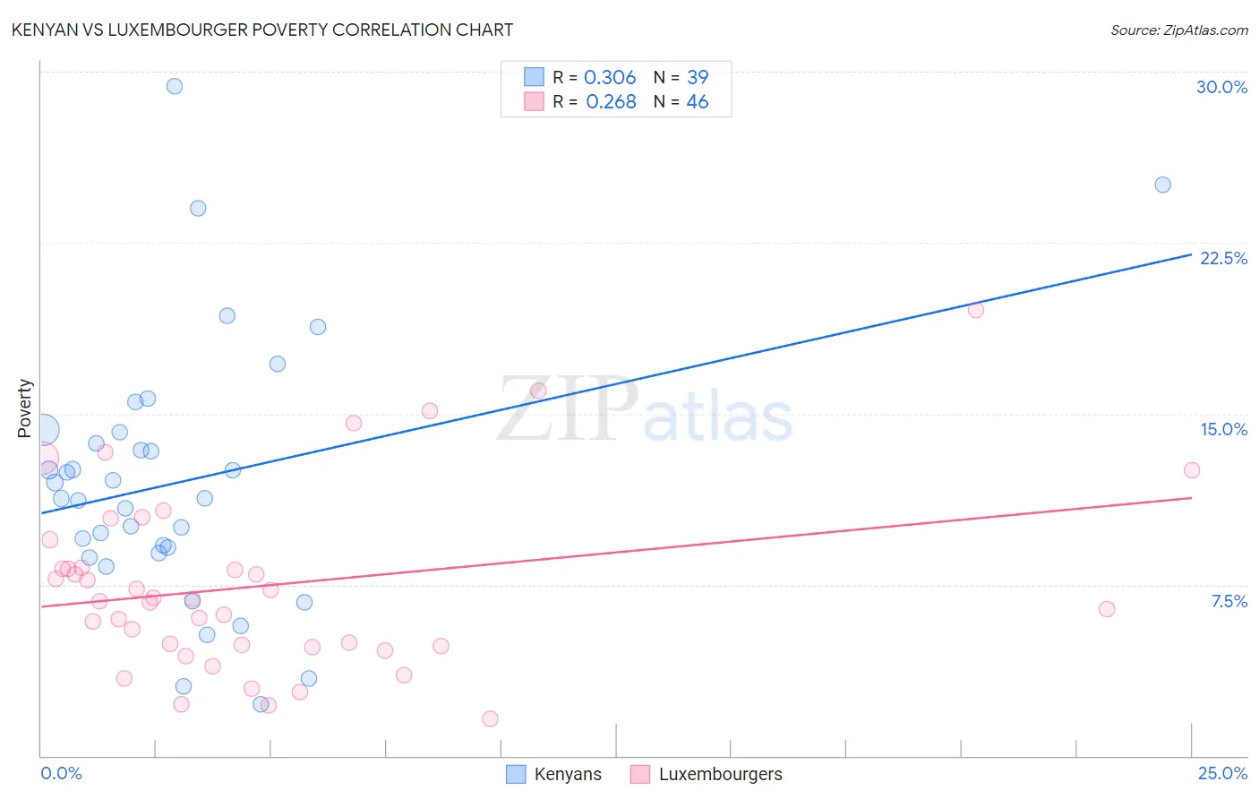 Kenyan vs Luxembourger Poverty
