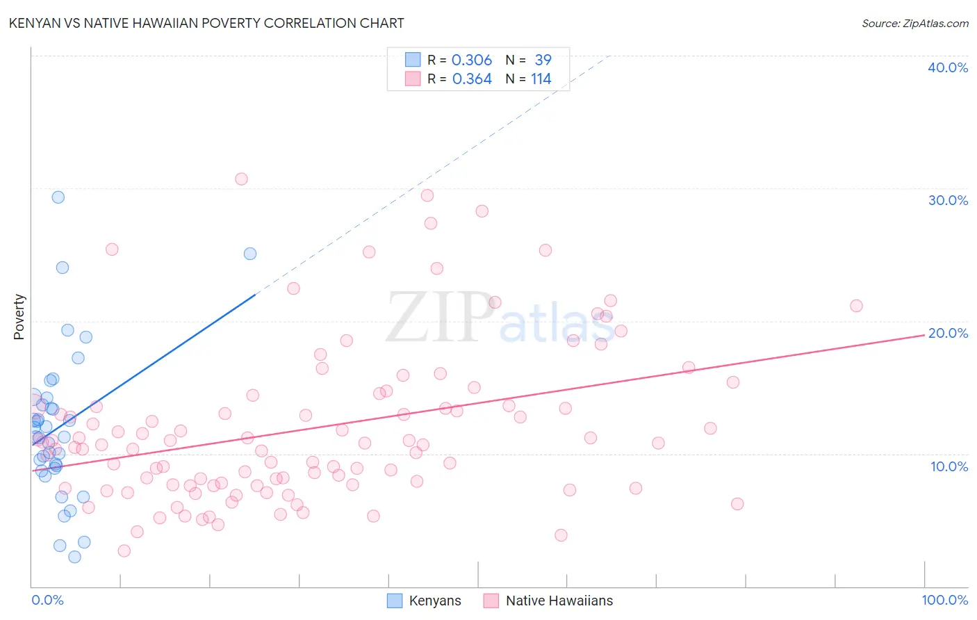 Kenyan vs Native Hawaiian Poverty