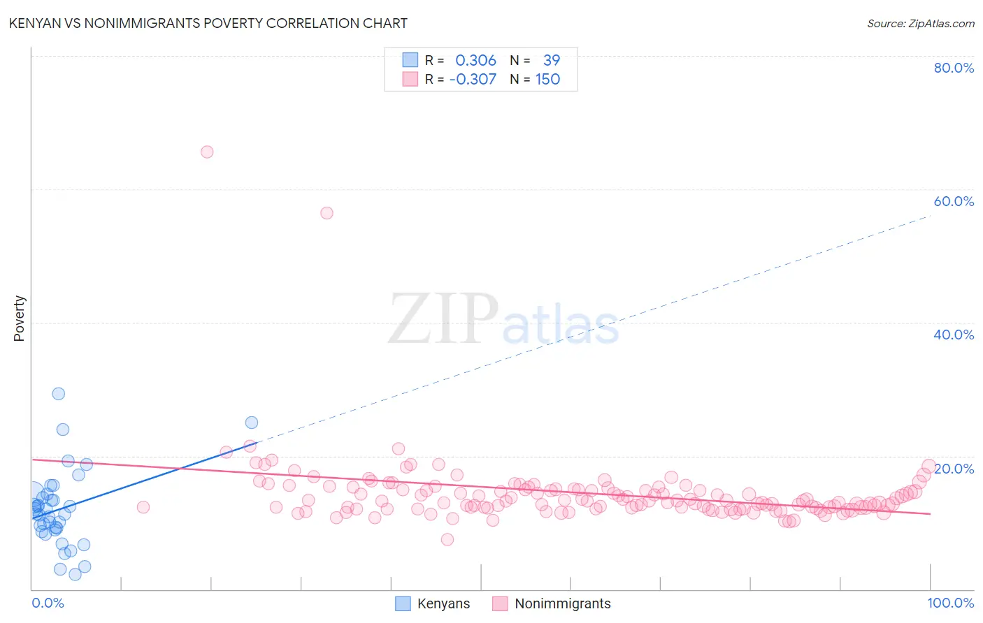 Kenyan vs Nonimmigrants Poverty