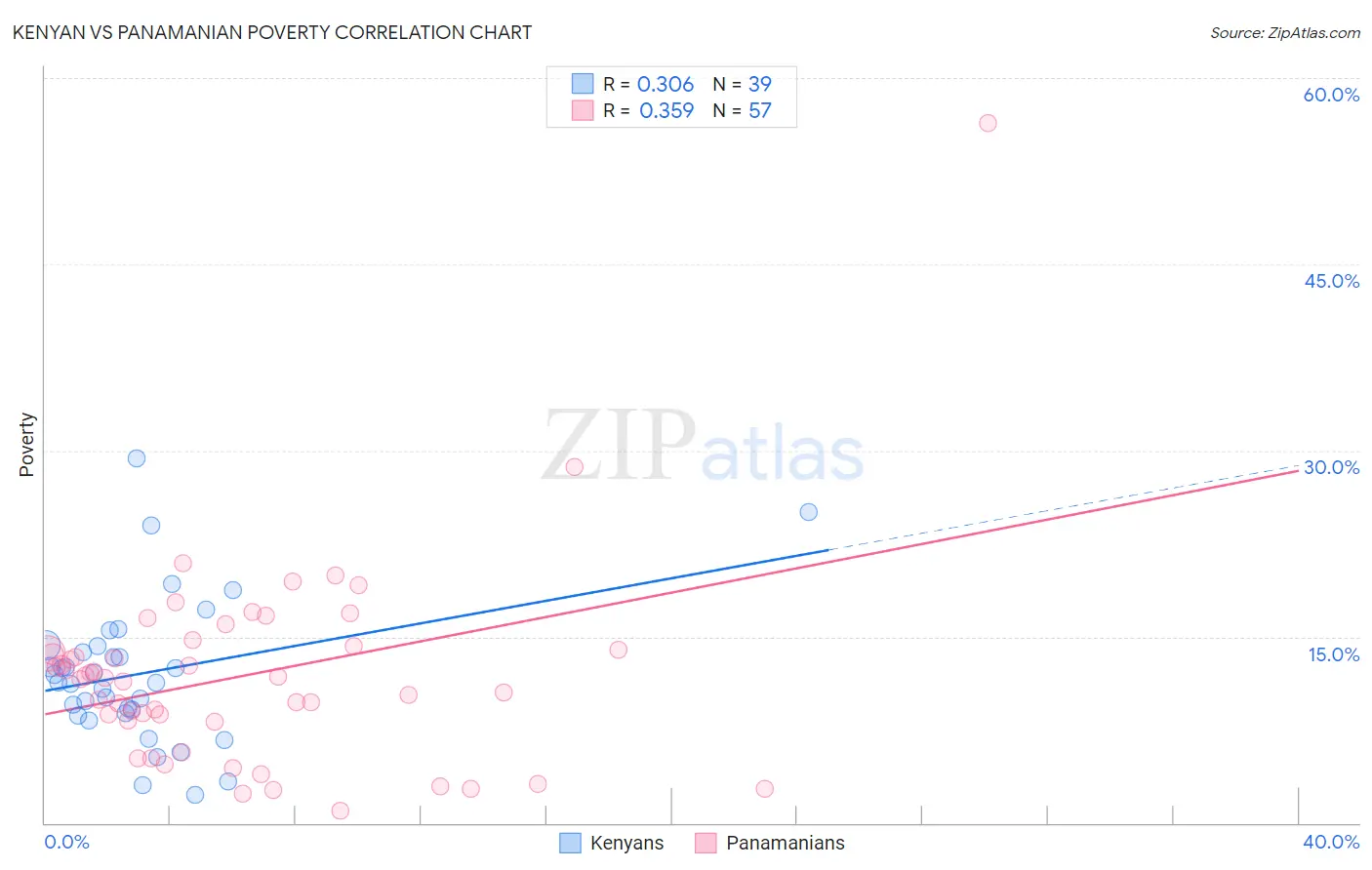 Kenyan vs Panamanian Poverty