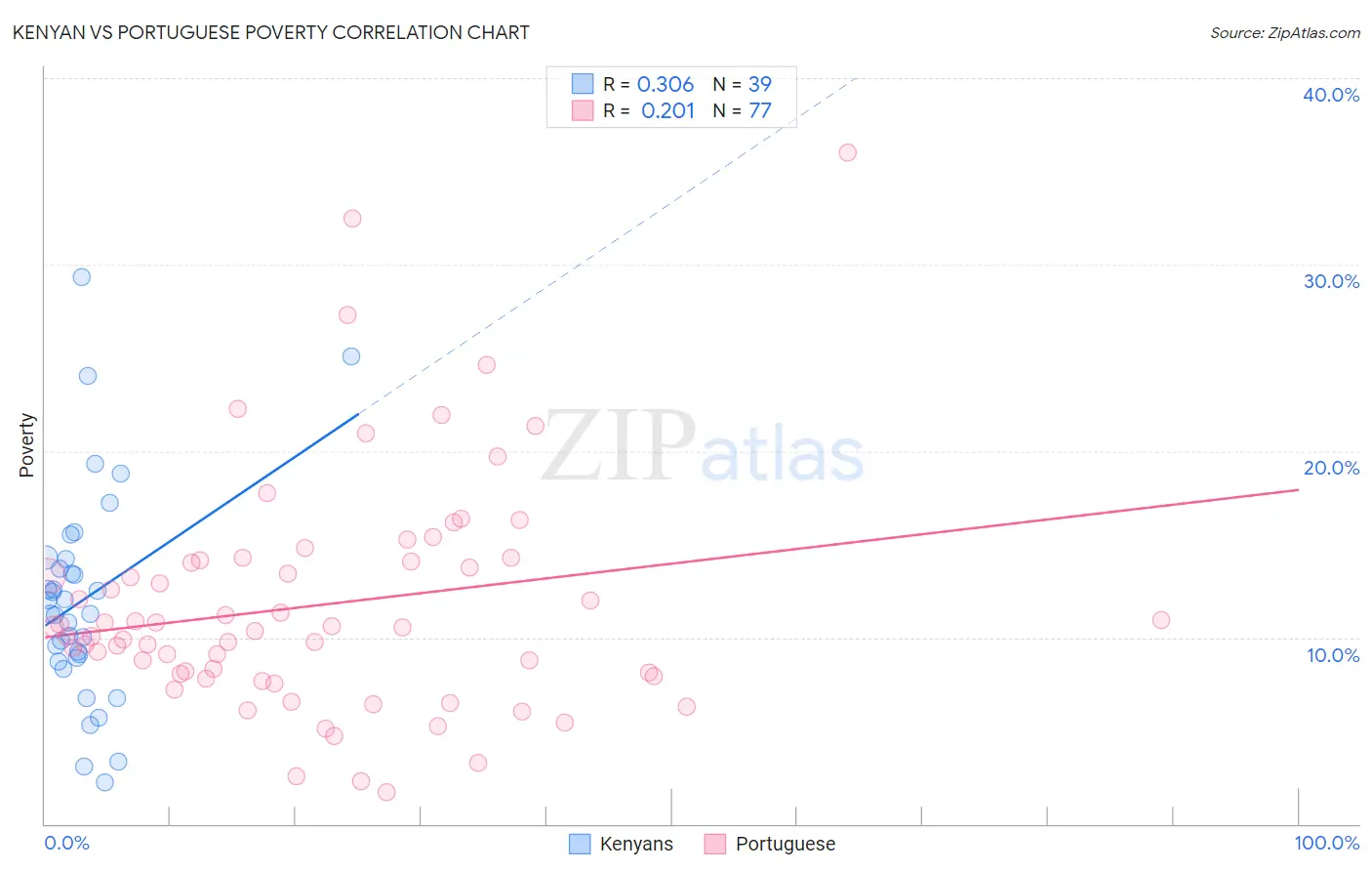 Kenyan vs Portuguese Poverty