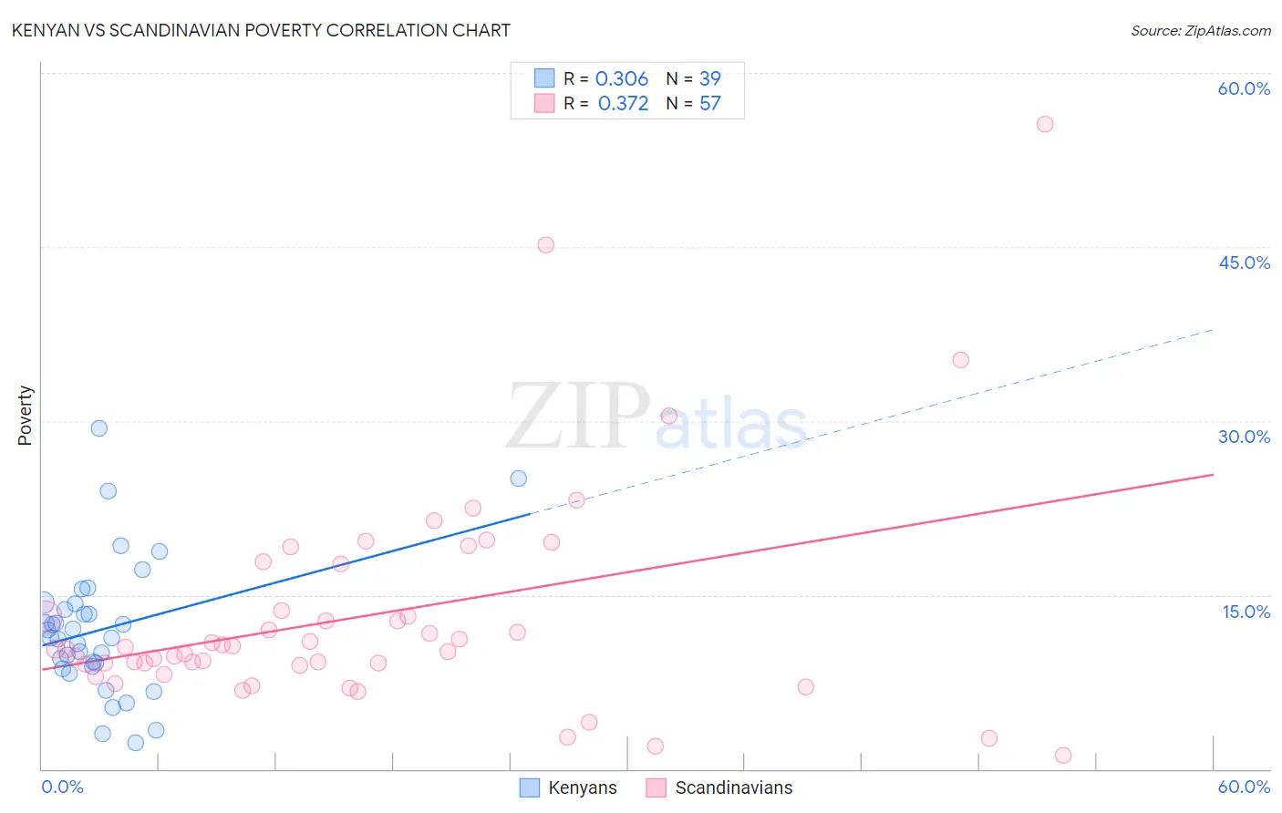 Kenyan vs Scandinavian Poverty
