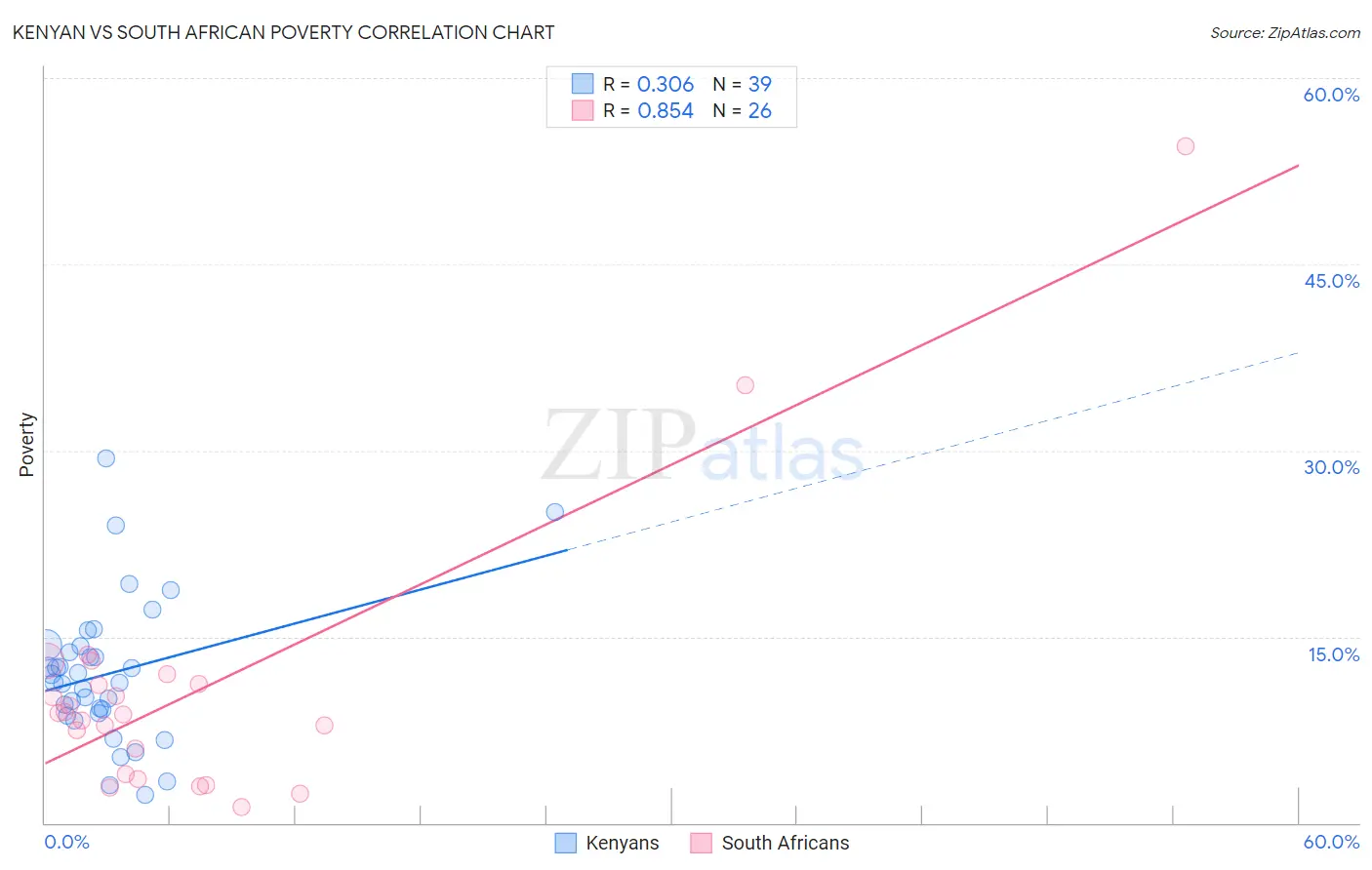 Kenyan vs South African Poverty