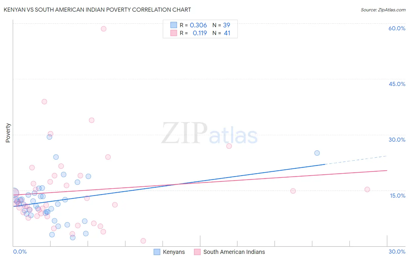 Kenyan vs South American Indian Poverty