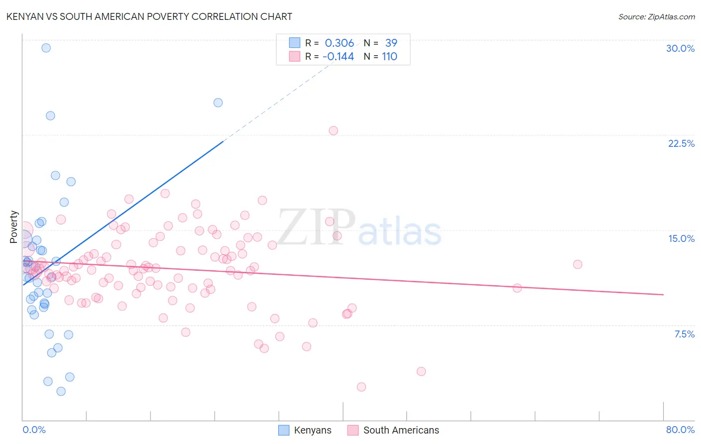 Kenyan vs South American Poverty