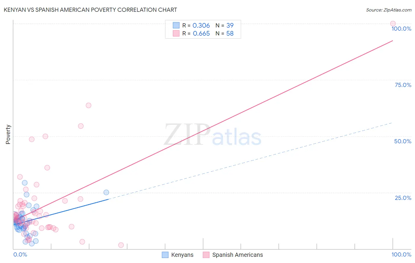 Kenyan vs Spanish American Poverty