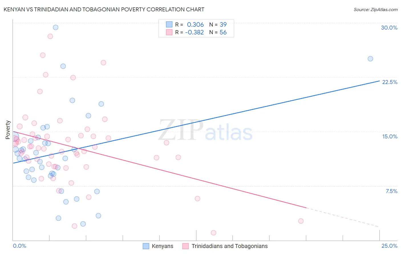 Kenyan vs Trinidadian and Tobagonian Poverty