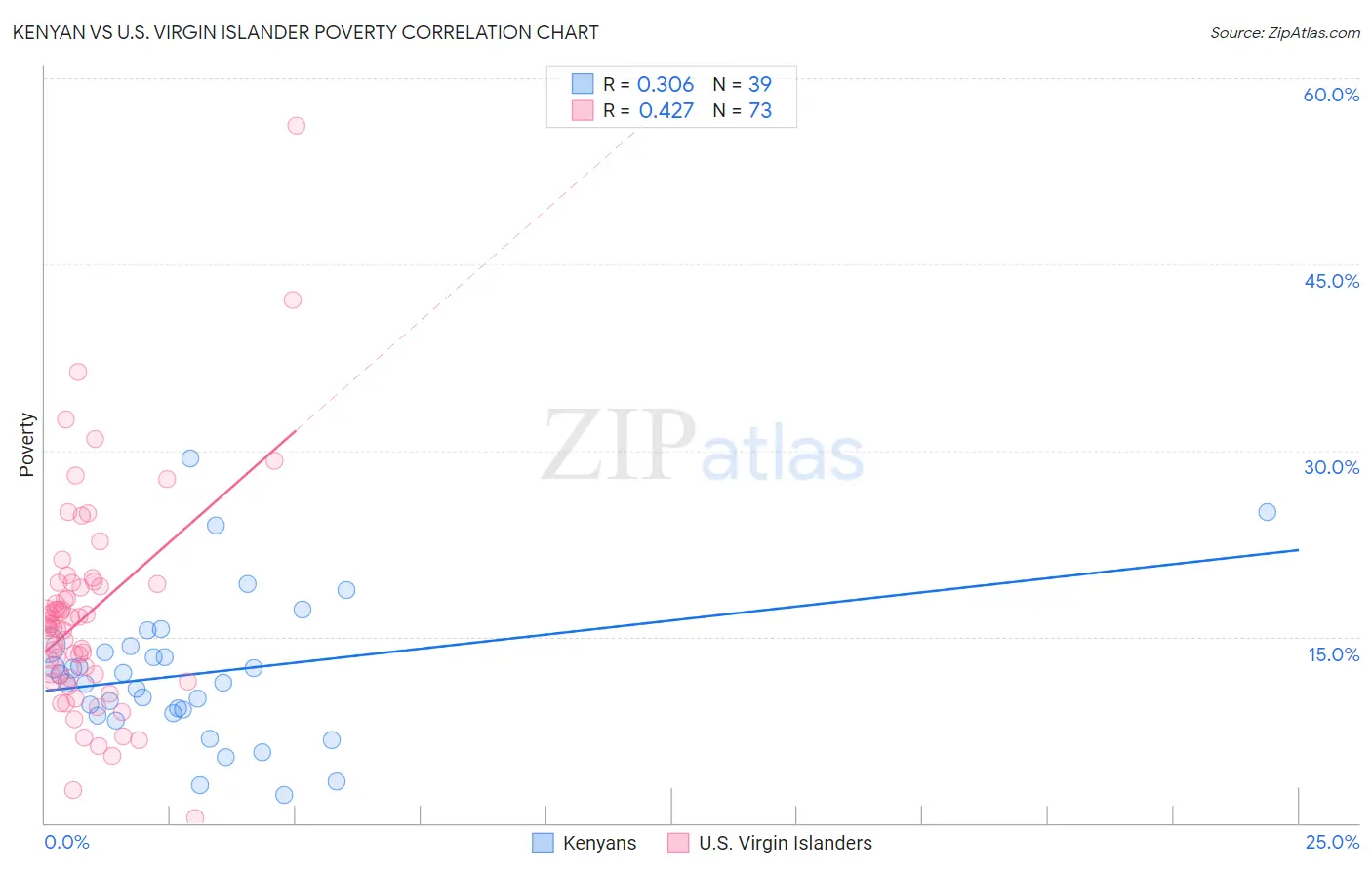 Kenyan vs U.S. Virgin Islander Poverty