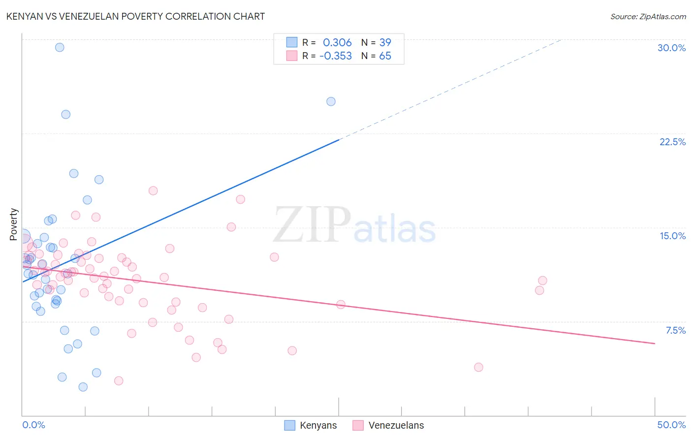 Kenyan vs Venezuelan Poverty