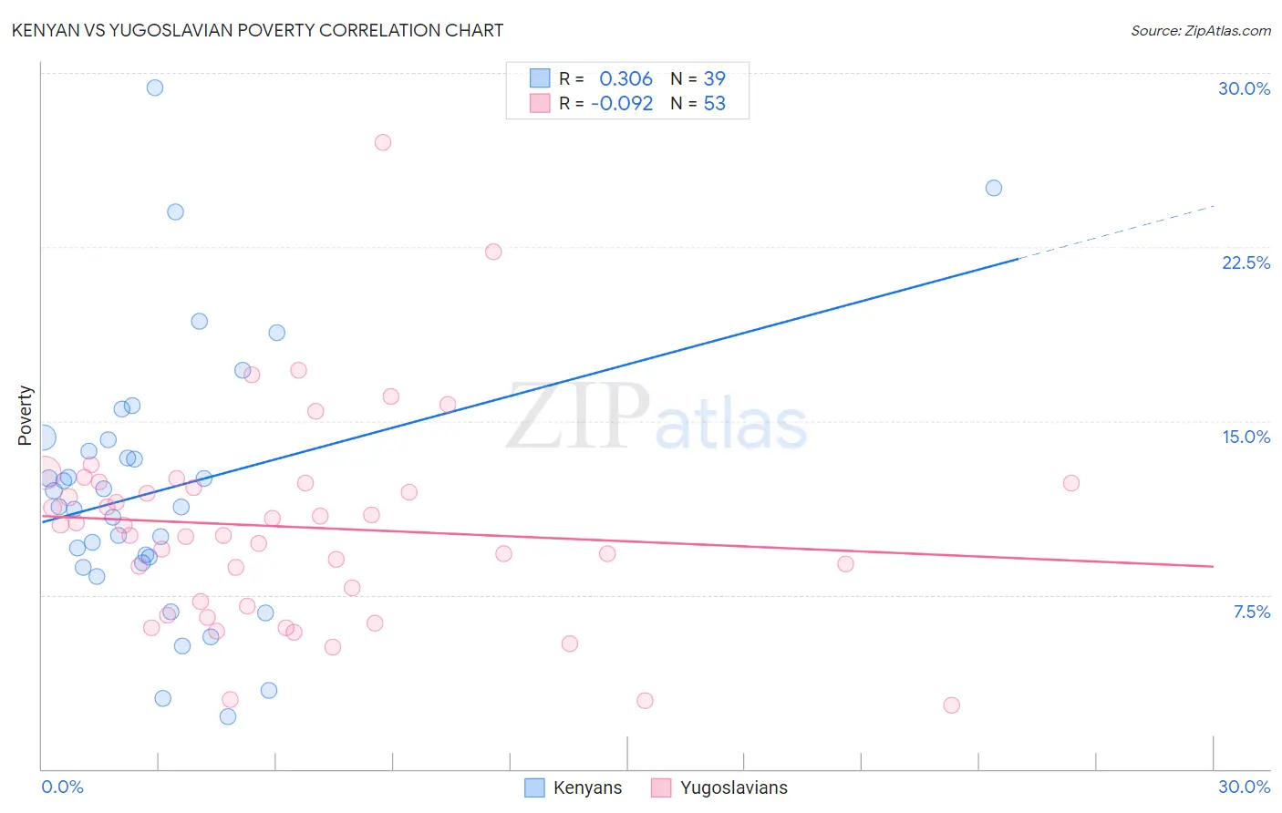 Kenyan vs Yugoslavian Poverty