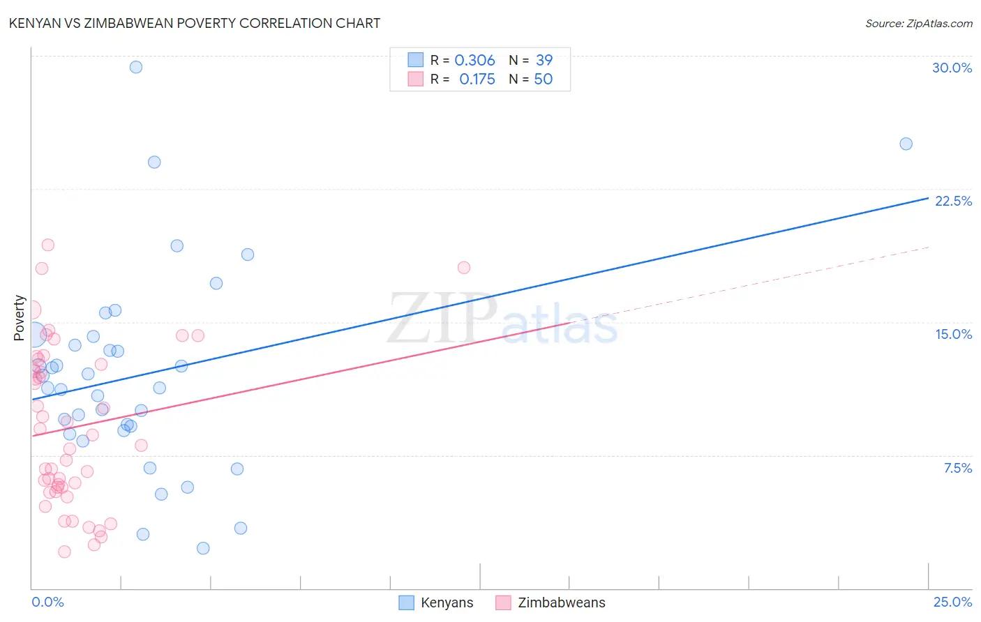 Kenyan vs Zimbabwean Poverty
