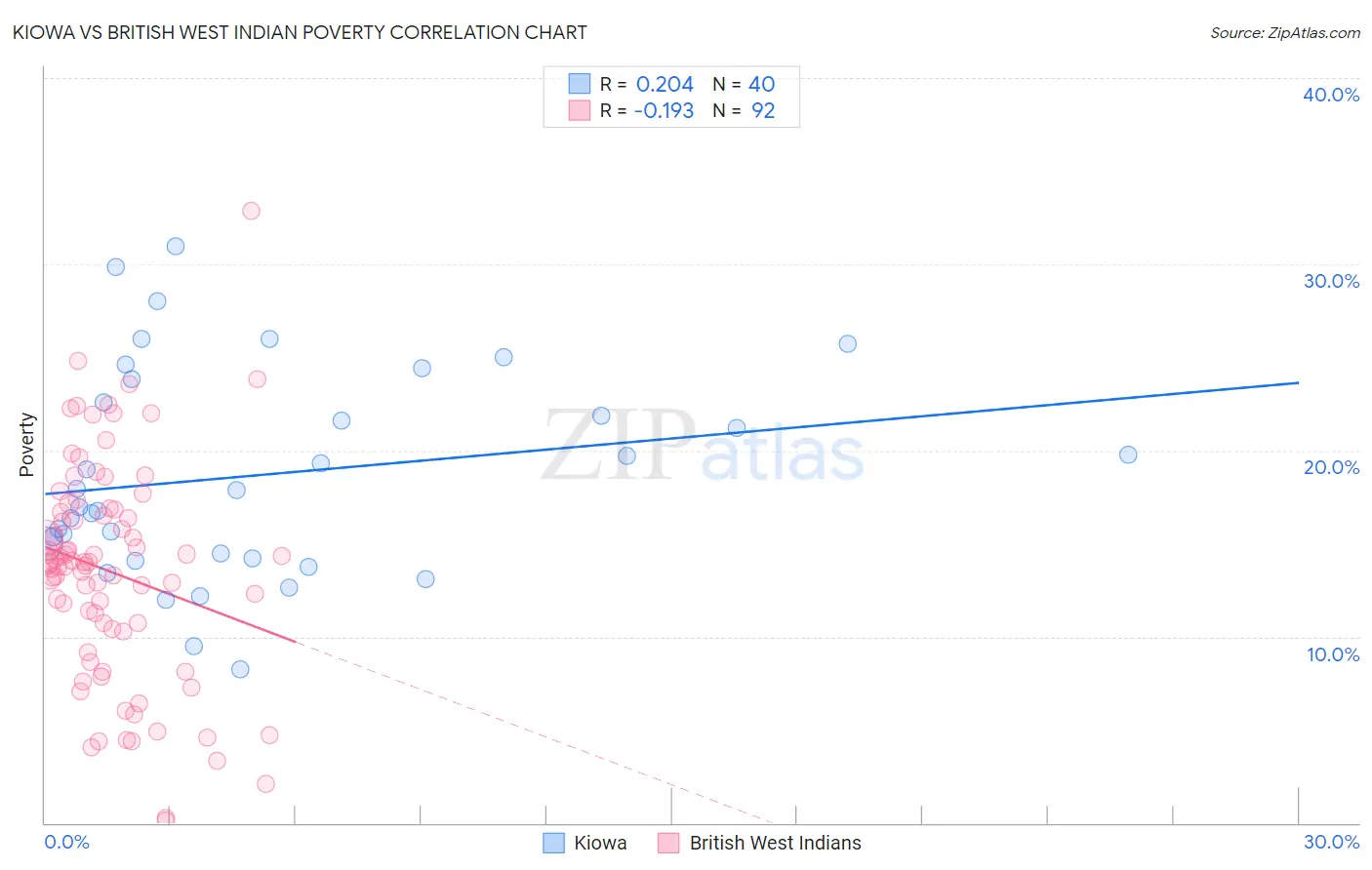 Kiowa vs British West Indian Poverty