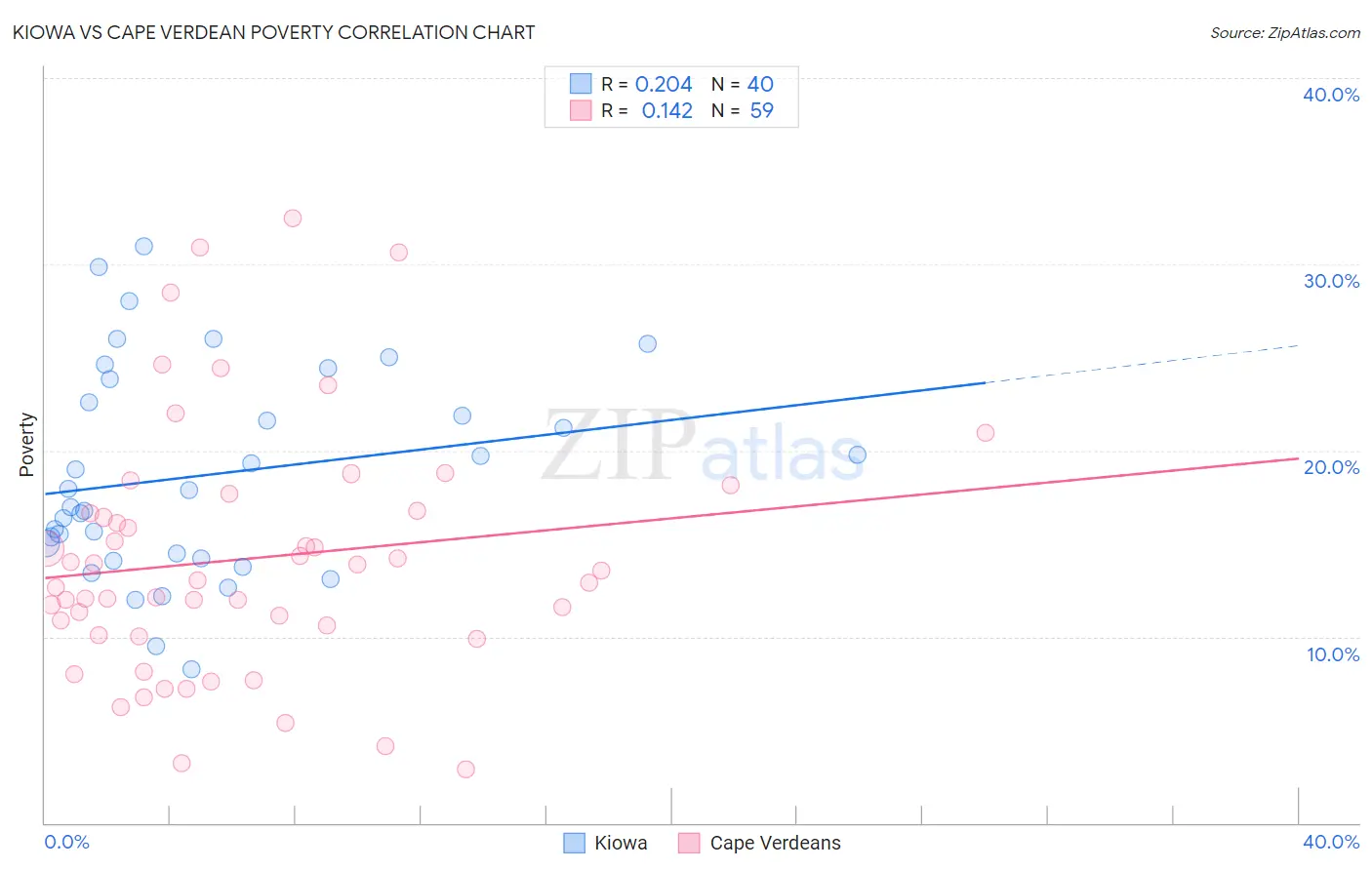 Kiowa vs Cape Verdean Poverty