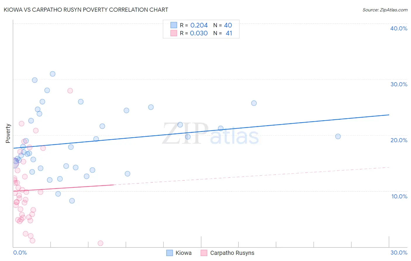 Kiowa vs Carpatho Rusyn Poverty