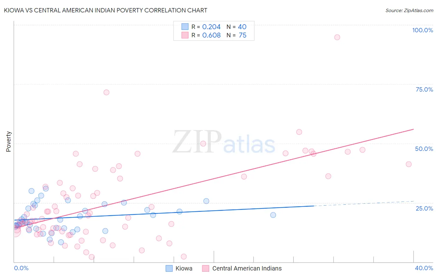 Kiowa vs Central American Indian Poverty