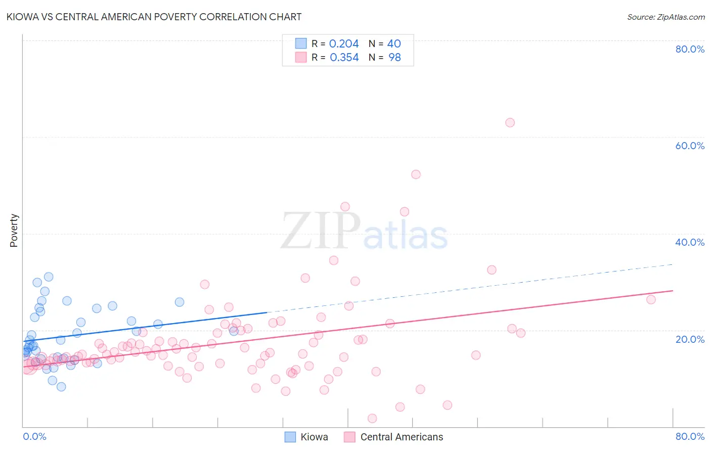 Kiowa vs Central American Poverty