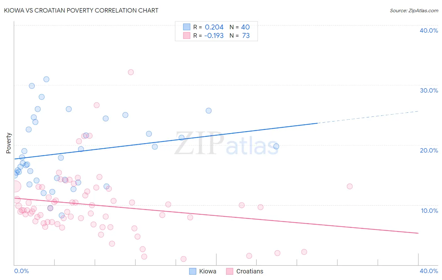 Kiowa vs Croatian Poverty