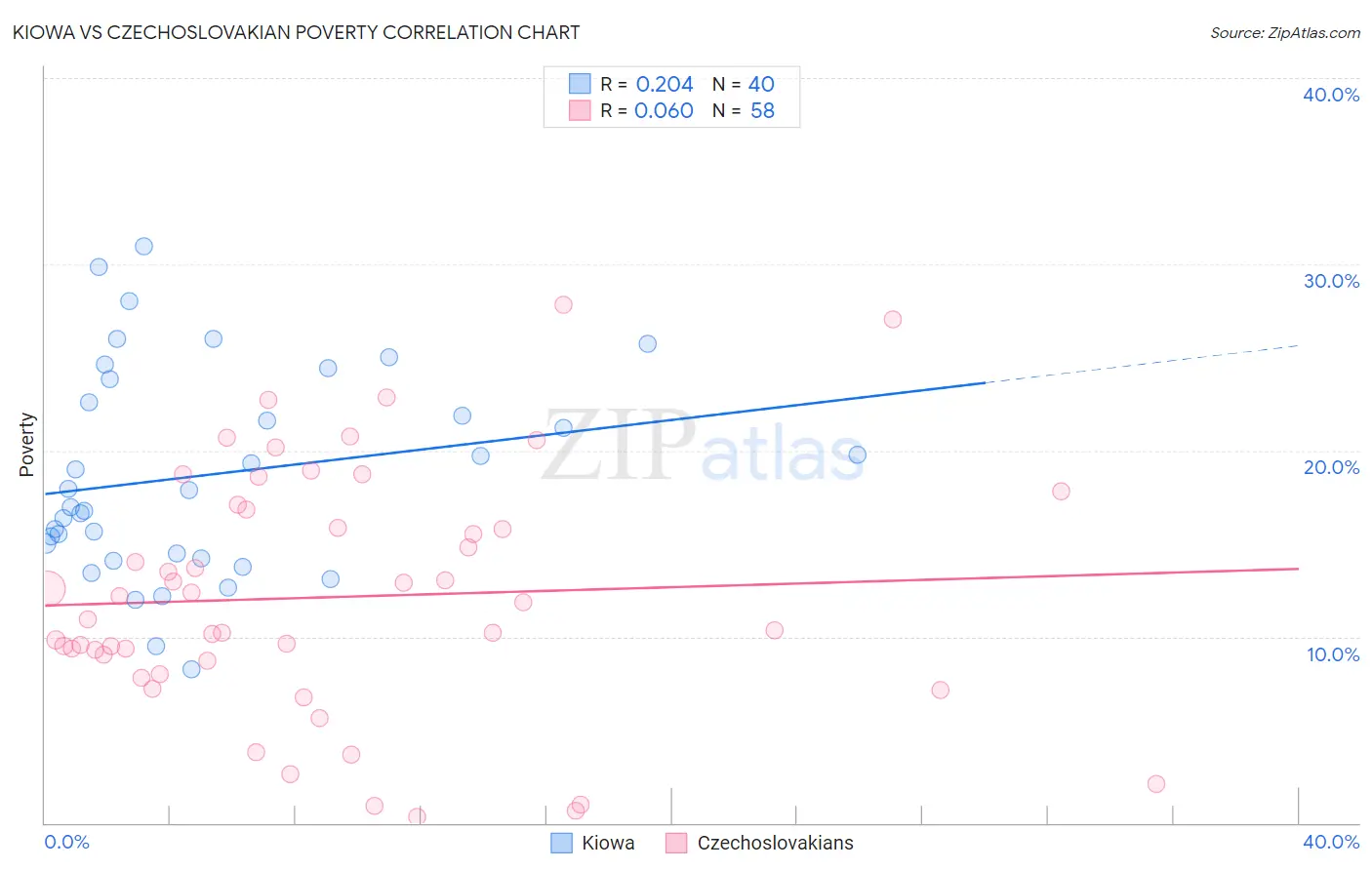 Kiowa vs Czechoslovakian Poverty