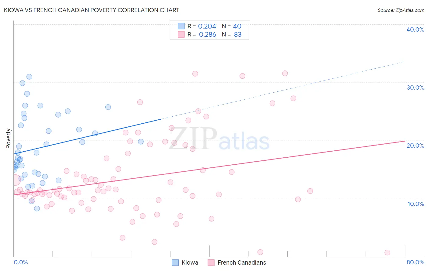 Kiowa vs French Canadian Poverty