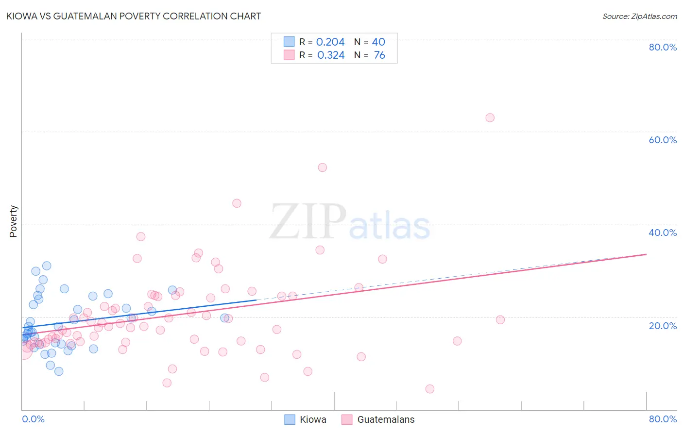 Kiowa vs Guatemalan Poverty