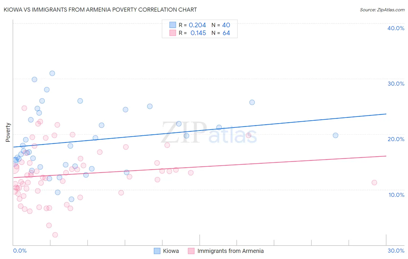 Kiowa vs Immigrants from Armenia Poverty