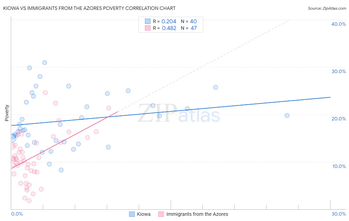 Kiowa vs Immigrants from the Azores Poverty