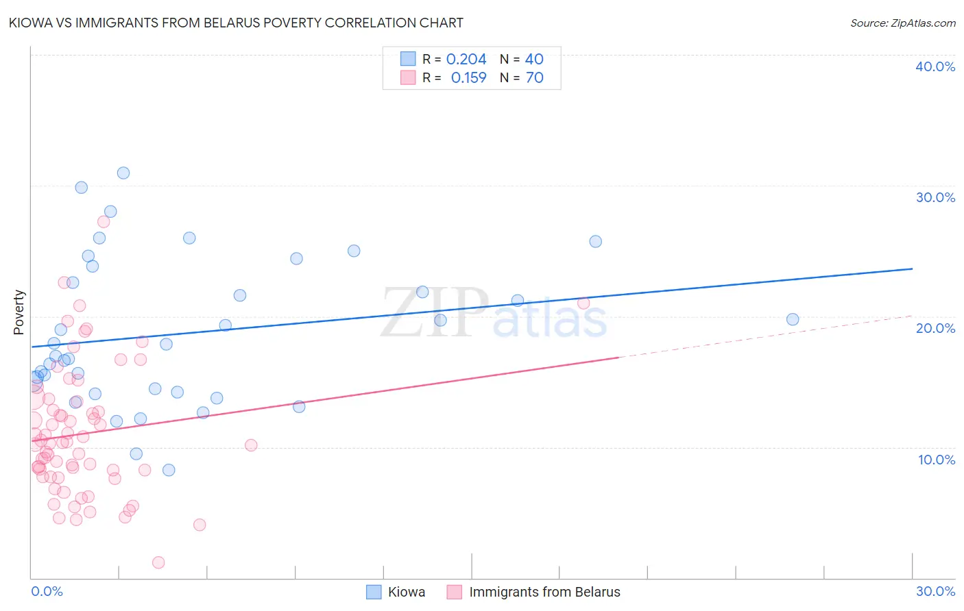 Kiowa vs Immigrants from Belarus Poverty