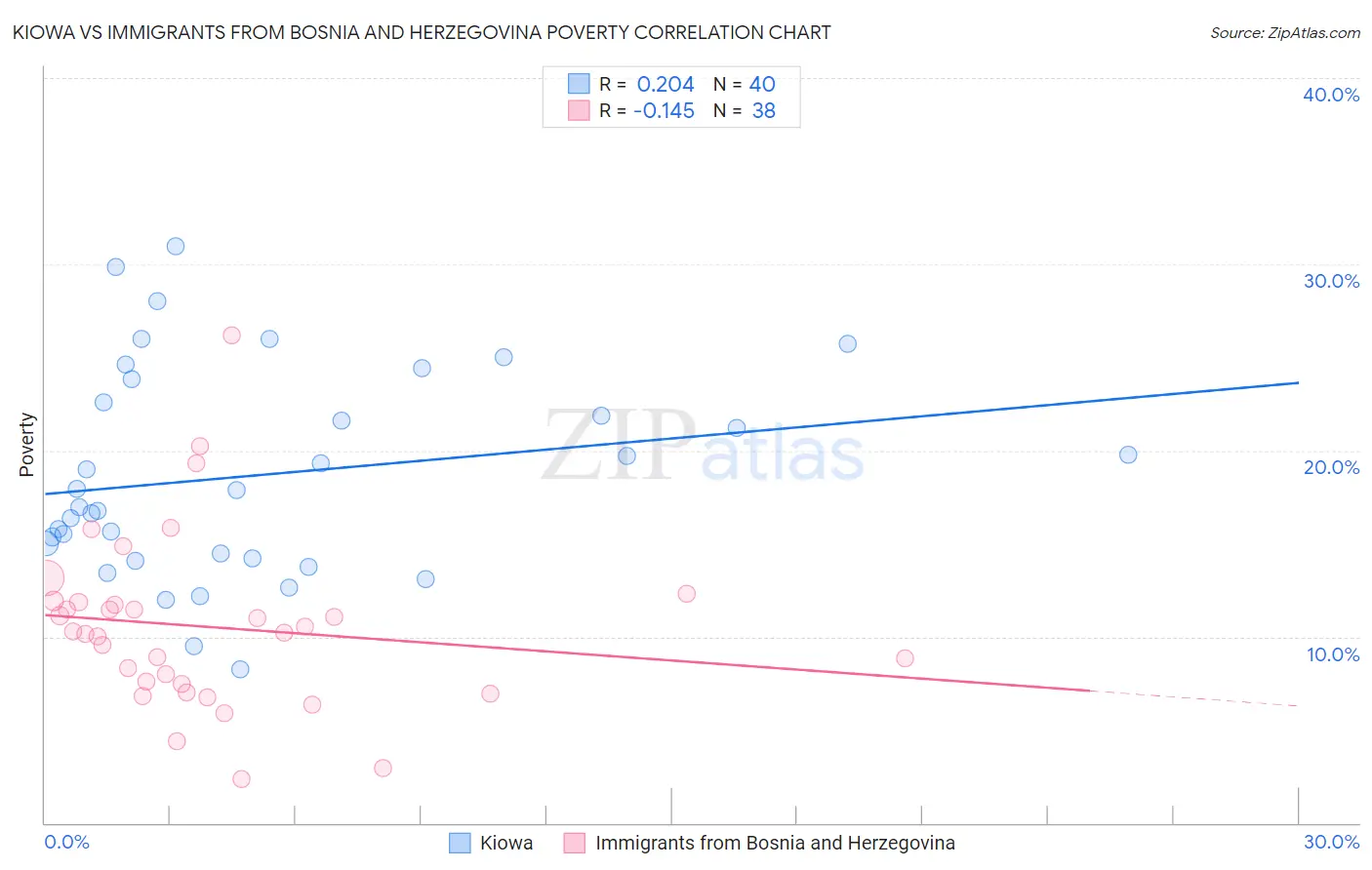 Kiowa vs Immigrants from Bosnia and Herzegovina Poverty