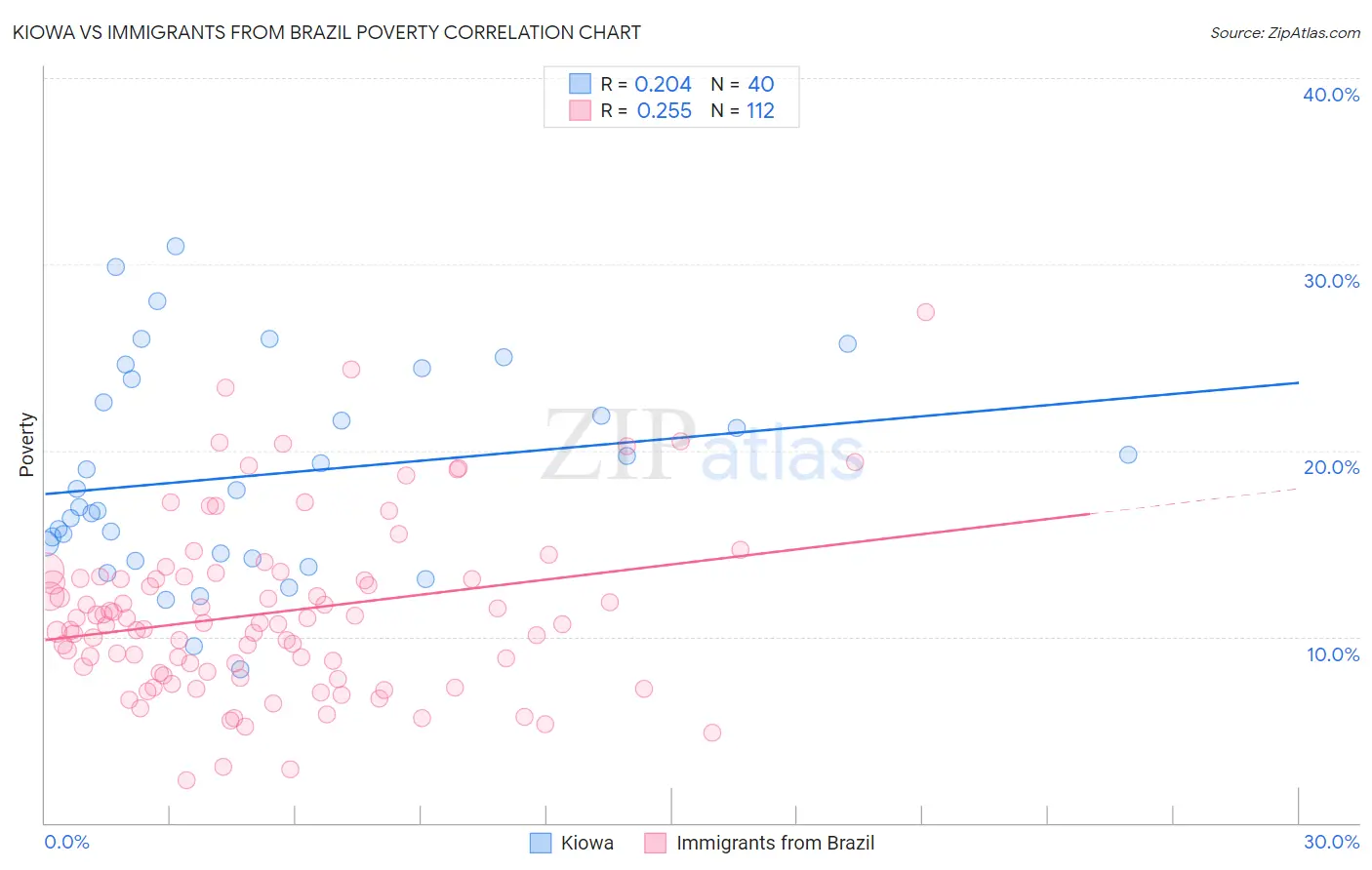 Kiowa vs Immigrants from Brazil Poverty