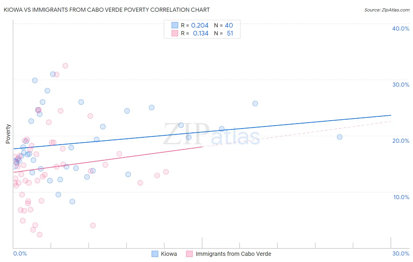 Kiowa vs Immigrants from Cabo Verde Poverty