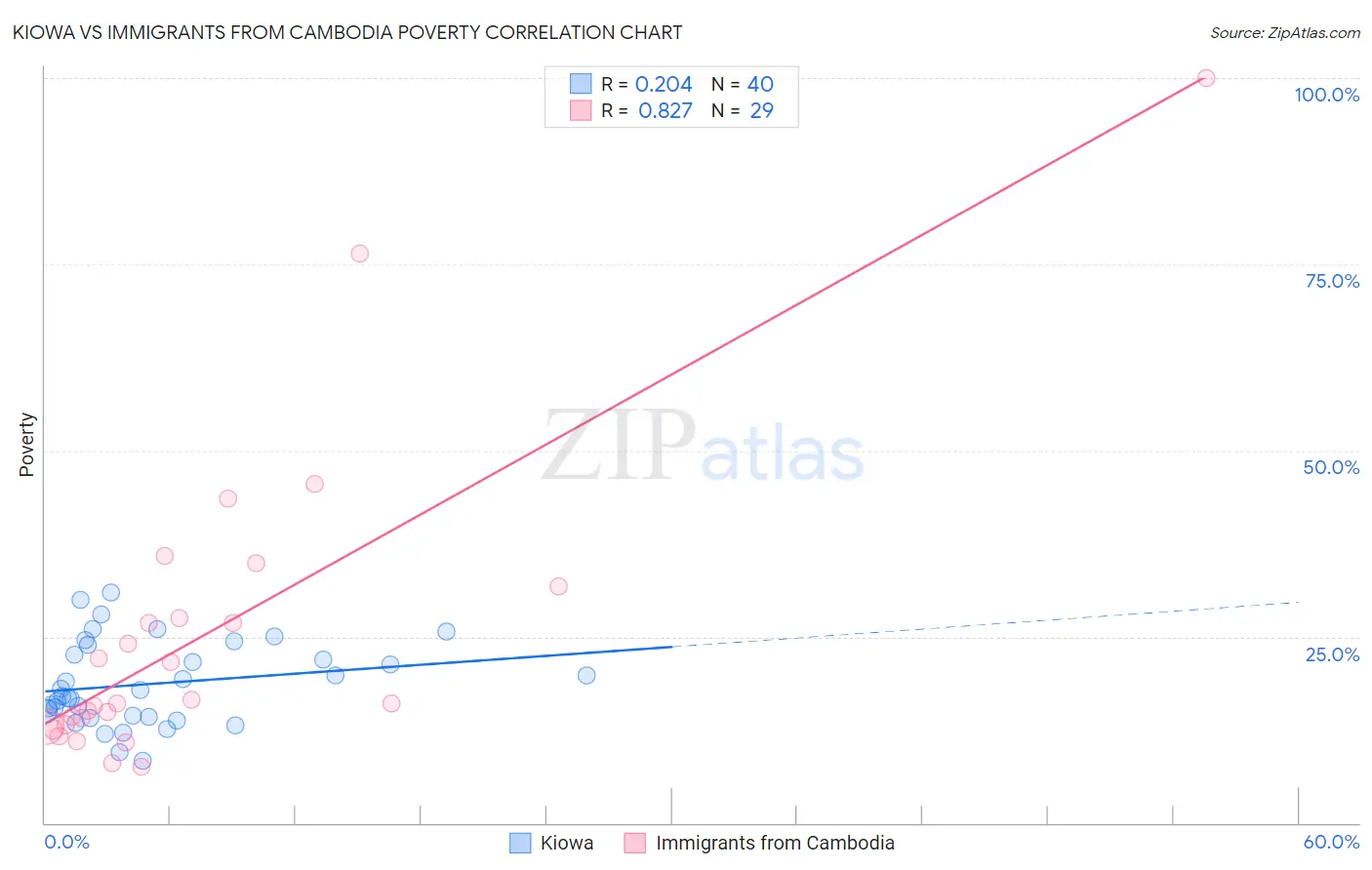 Kiowa vs Immigrants from Cambodia Poverty