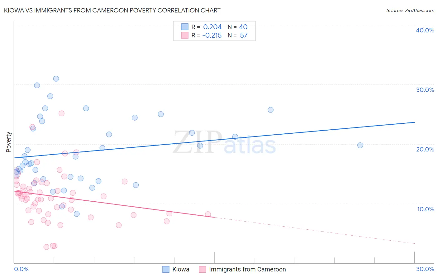 Kiowa vs Immigrants from Cameroon Poverty