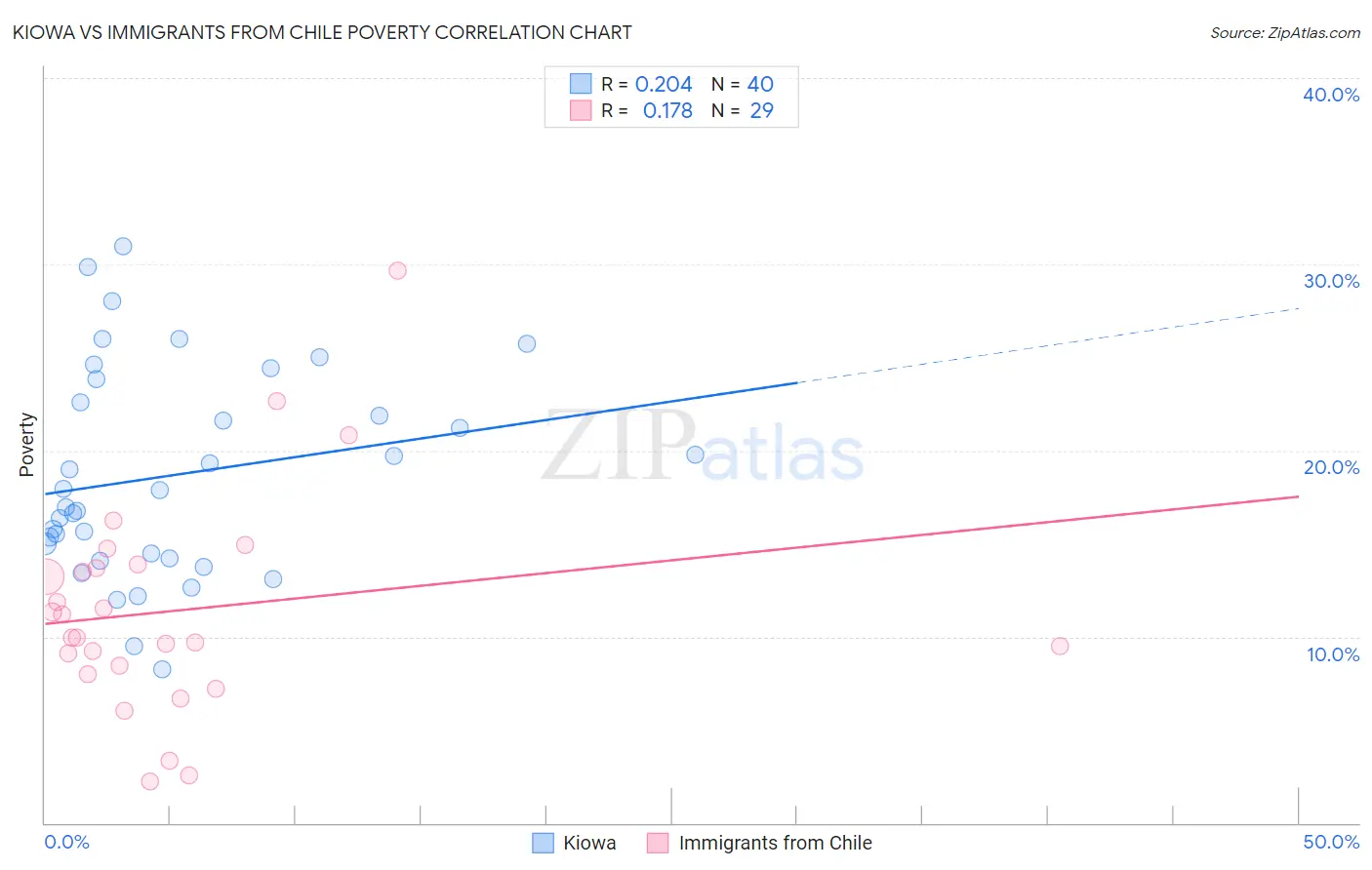 Kiowa vs Immigrants from Chile Poverty