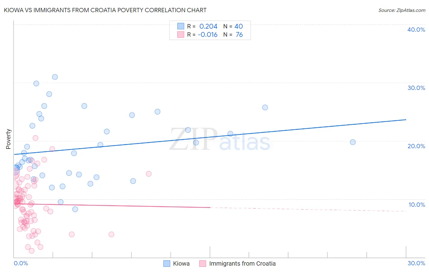 Kiowa vs Immigrants from Croatia Poverty