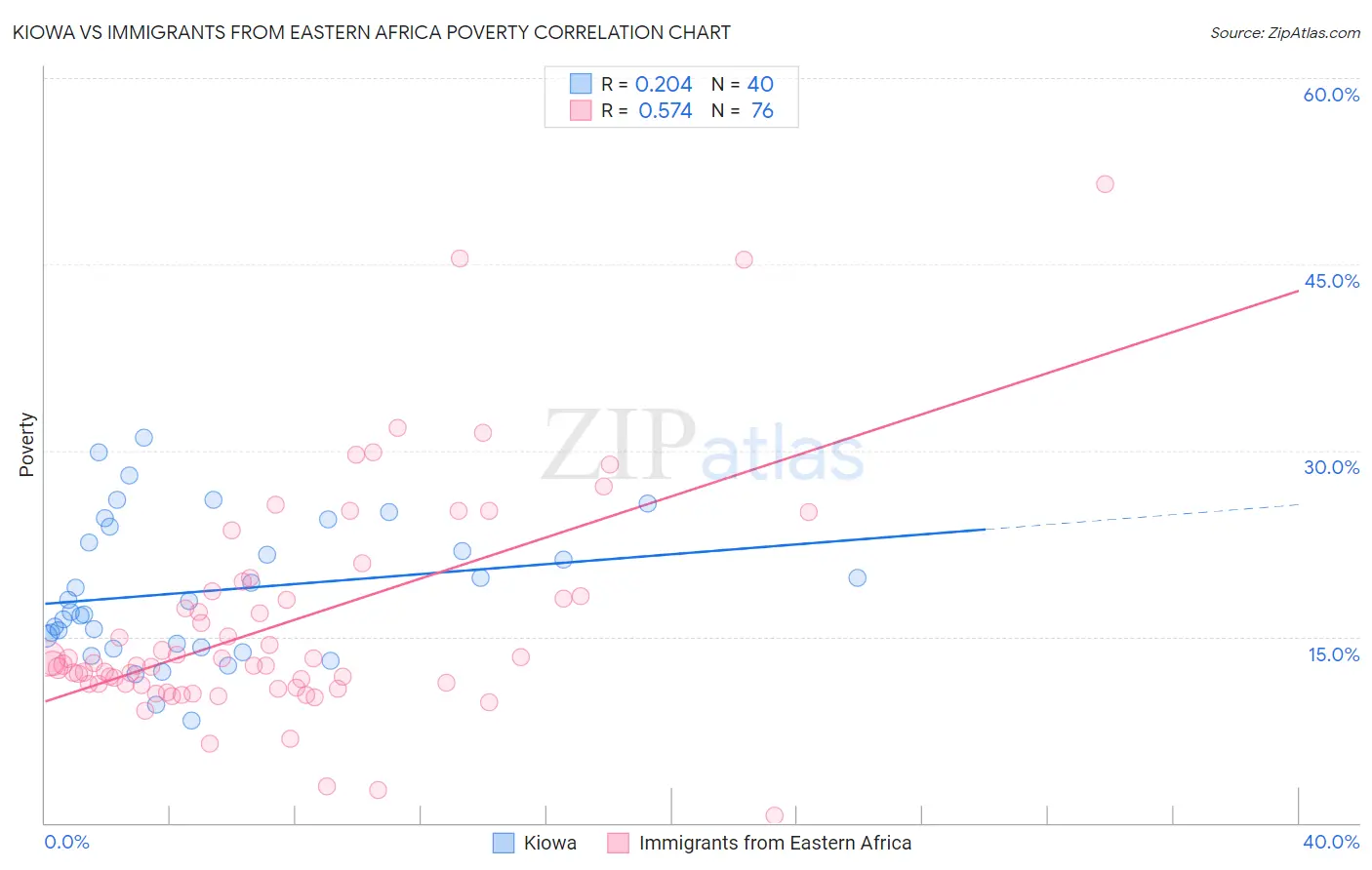 Kiowa vs Immigrants from Eastern Africa Poverty