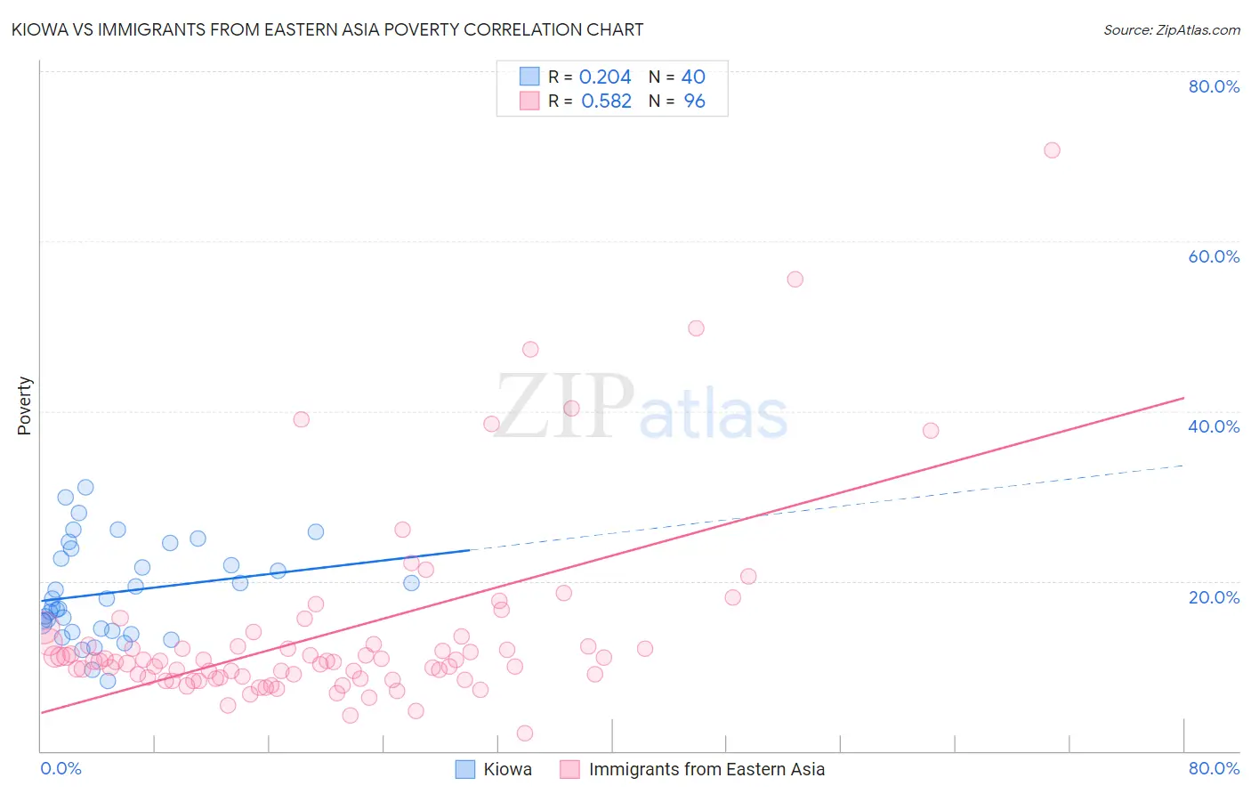 Kiowa vs Immigrants from Eastern Asia Poverty