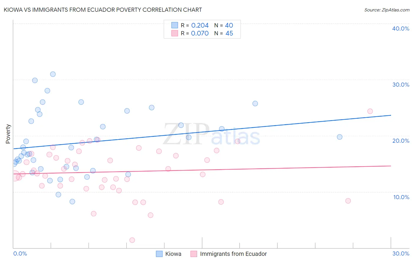 Kiowa vs Immigrants from Ecuador Poverty