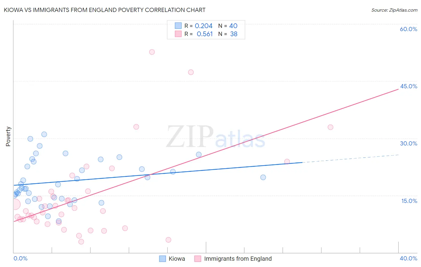 Kiowa vs Immigrants from England Poverty