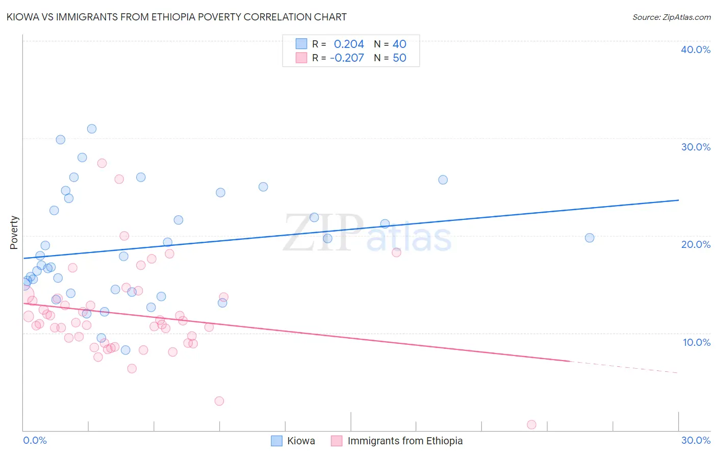 Kiowa vs Immigrants from Ethiopia Poverty